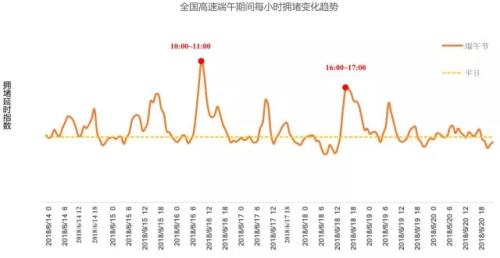 全國(guó)高速端午期間擁堵變化趨勢(shì)。來源：交通部聯(lián)合其他機(jī)構(gòu)發(fā)布的《2018年端午全國(guó)公路網(wǎng)出行預(yù)測(cè)報(bào)告》。