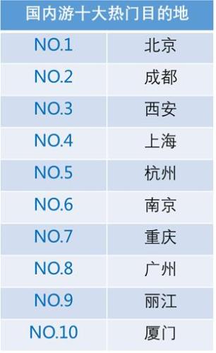 國(guó)內(nèi)游十大熱門目的地。來源：攜程