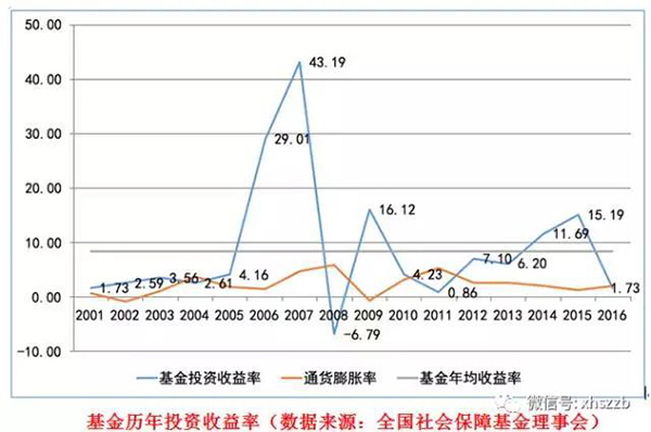 社?；饡撠熑吮硎荆陙砩绫；鹜ㄟ^審慎穩(wěn)健投資，依法合規(guī)運營，使得總體規(guī)模迅速壯大，投資收益保持穩(wěn)定增長，實現了社保基金的安全和保值增值。