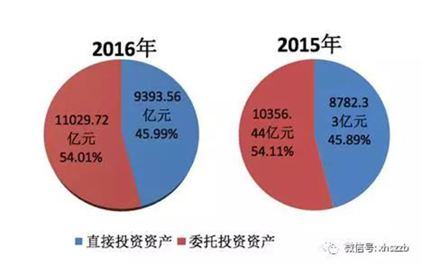 2.去年底社?；饳嘁?9488.07億元，投資運作增值超過財政性凈撥入