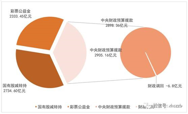 個人賬戶基金權益中，委托本金余額797.22億元，累計投資收益余額384.29億元。