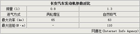 長安汽車發(fā)動(dòng)機(jī)參數(shù)對(duì)比
