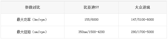 比亞迪S7、大眾途觀參數(shù)對比
