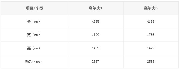 國產(chǎn)高爾夫7、高爾夫6對(duì)比信息