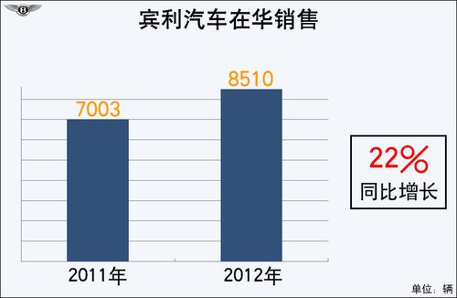 賓利將產(chǎn)“小排量”車型 為中國(guó)市場(chǎng)定制