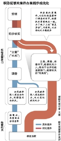 專(zhuān)家稱(chēng)，最高檢座談會(huì)議題涉及合并職務(wù)犯罪案件的辦案“同類(lèi)項(xiàng)”；此前紀(jì)檢部門(mén)調(diào)查完才交檢察院