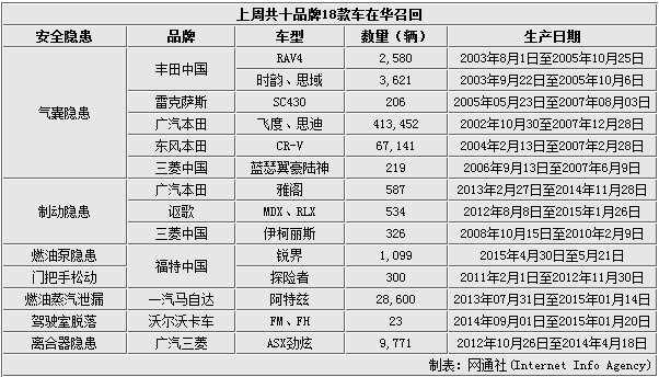 上周十品牌18款車(chē)在華召回
