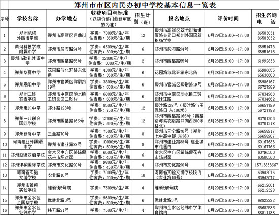 鄭州市市區(qū)內(nèi)民辦初中學(xué)?；拘畔⒁挥[表