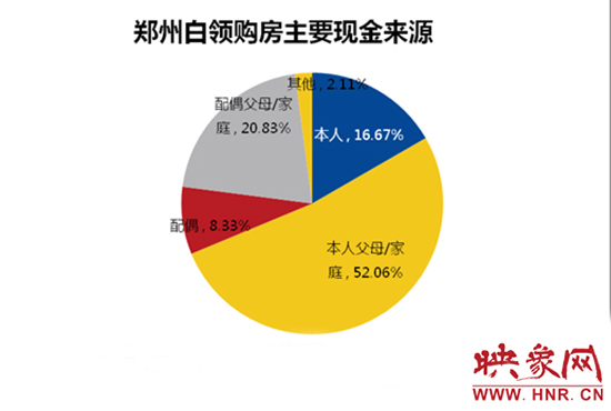 鄭州白領(lǐng)購房主要靠“啃老”。數(shù)據(jù)來源：智聯(lián)招聘