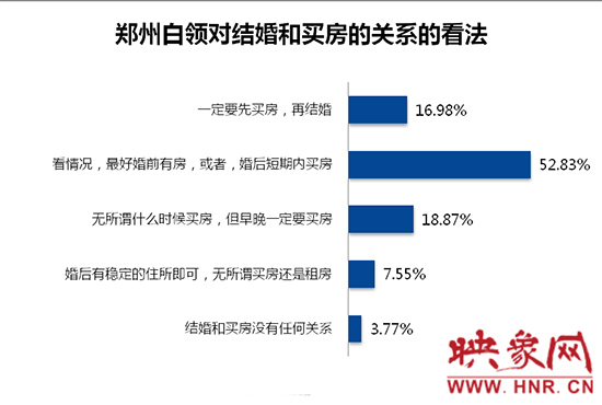 鄭州白領(lǐng)對買房和結(jié)婚的關(guān)系的看法。數(shù)據(jù)來源：智聯(lián)招聘