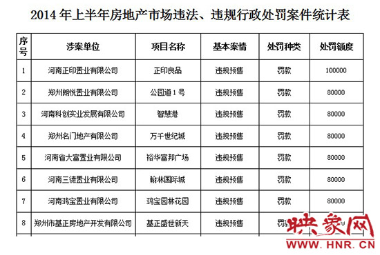 2014年上半年房地產(chǎn)市場(chǎng)違法、違規(guī)行政處罰案件統(tǒng)計(jì)表