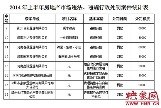 2014年上半年房地產(chǎn)市場(chǎng)違法、違規(guī)行政處罰案件統(tǒng)計(jì)表。