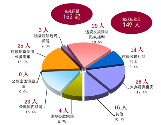違反八項(xiàng)規(guī)定情況分析