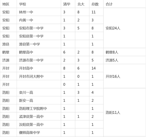河南各市縣2015高考清華、北大錄取明細(xì)