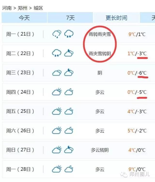 強冷空氣+雨 鄭州終于要下雪了！最低氣溫-6℃！