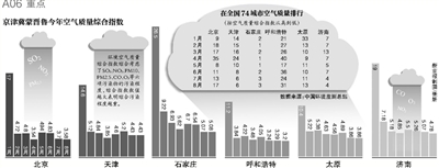 財政部經(jīng)濟建設(shè)司昨日發(fā)布，中央財政近日安排50億元資金，用于京津冀及周邊地區(qū)（具體包括京津冀蒙晉魯六個省份）大氣污染治理工作，重點向治理任務(wù)重的河北省傾斜。