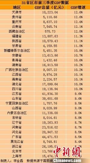 31省區(qū)市前三季度GDP。