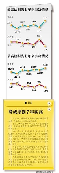 “現在付表決，請按表決器”，3月13日上午，十二屆全國人大二次會議閉幕會開始表決政府工作報告、預算報告、兩高報告等7項議程。
