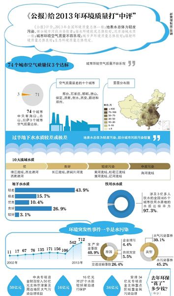 環(huán)保部昨日公布了《2013年中國(guó)環(huán)境狀況公報(bào)》（以下簡(jiǎn)稱“公報(bào)”）。