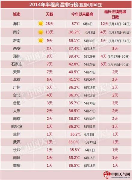 《2014年半程高溫排行榜》新鮮出爐，在上半年高溫城市排名中，鄭州位列第五。