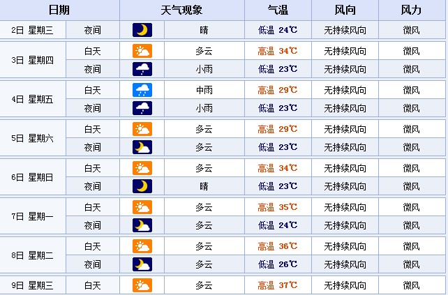 從7月7日起，鄭州的最高溫度或?qū)⑦B續(xù)多天超35℃