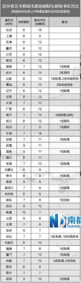 中央巡視組在兩輪巡視中都發(fā)現(xiàn)，多地存在超職數(shù)配副秘書長(zhǎng)等問題。