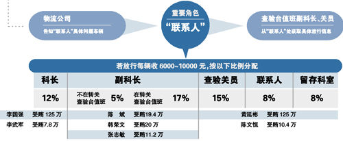 深圳皇崗海關窩案開審
