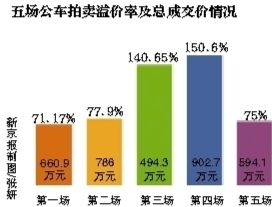 五場(chǎng)公車拍賣溢價(jià)及總成交情況。