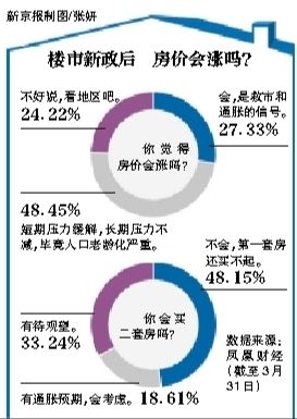 房價會漲嗎？
