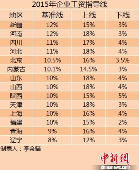 14省份2015年企業(yè)工資指導(dǎo)線。