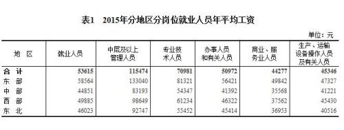 2015年各行業(yè)年平均工資出爐 來看你達(dá)標(biāo)了嗎？