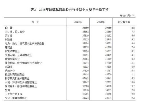 2015年各行業(yè)年平均工資出爐 來看你達(dá)標(biāo)了嗎？