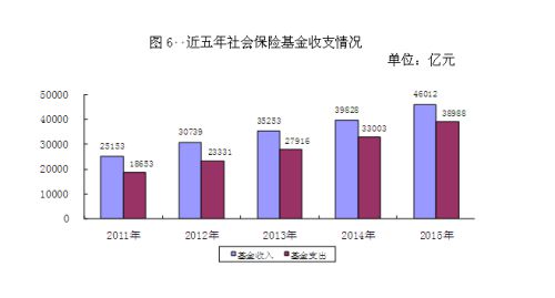 近五年社會保險基金收支情況。來自人社部