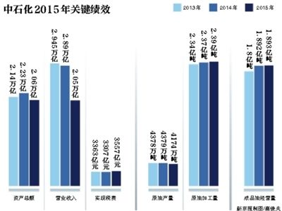 6月7日,中國石化在北京發(fā)布了《2015年社會責(zé)任報(bào)告》。