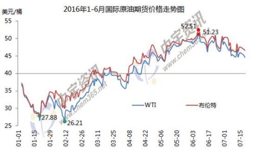 1-6月國(guó)際原油期貨價(jià)格走勢(shì)圖。來(lái)源：中宇資訊。