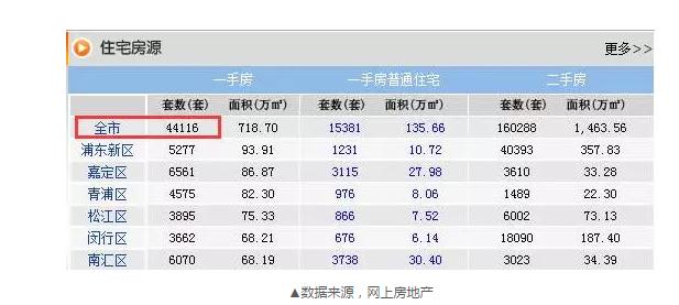 8月成交22548套，目前還剩44116套，上海樓市庫(kù)存的緊張程度可見(jiàn)一斑。