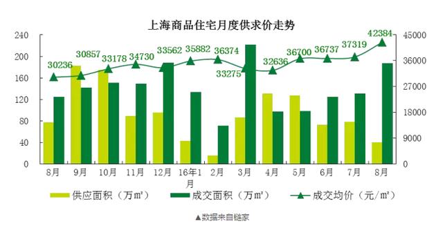 而在7月，上海的新房?jī)r(jià)格只有37000元/平米！一個(gè)月時(shí)間，每平米單價(jià)漲了5000元！沒(méi)錯(cuò)，就是5000元?。?！100平的房子就是50萬(wàn)元的漲幅。