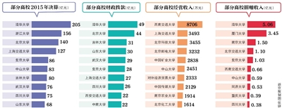 近日，70余所教育部直屬高校公布了2015年度部門決算。