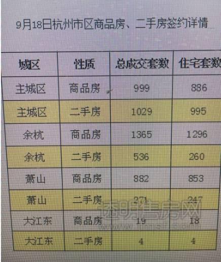 5105套！杭州限購(gòu)前一天杭州新房、二手房成交破紀(jì)錄