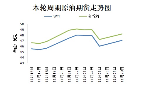 本輪周期國(guó)際原油期貨走勢(shì)圖。來(lái)源 隆眾資訊 11月30日，OPEC將在維也納舉行部長(zhǎng)級(jí)會(huì)議，以敲定今年9月達(dá)成的限產(chǎn)協(xié)議相關(guān)細(xì)節(jié)。然而，由于近期沙特態(tài)度變強(qiáng)硬、OPEC主要成員國(guó)與俄羅斯之間存在爭(zhēng)議，限產(chǎn)協(xié)議前景不明。