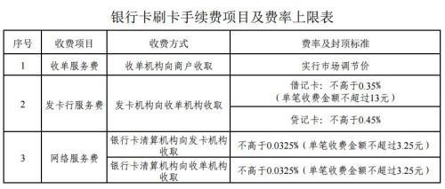 銀行卡刷卡手續(xù)費項目及費率上限表。來自國家發(fā)改委網站