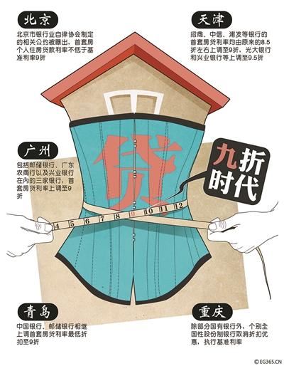 繼北京多家銀行提高首套房貸利率并將二套房貸款最高年限減至25年之后，廣州、天津、青島等全國多個城市的房貸政策也相繼收緊，目前熱點城市首套房貸利率8.5折已不復存在，9折成為主流。