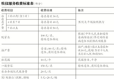逝者還未火化，僅在醫(yī)院太平間就花費(fèi)數(shù)千甚至數(shù)萬(wàn)元，讓不少家屬感嘆“死不起”。