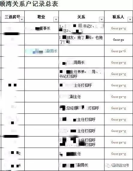 ▲“香港興業(yè)·璟頤灣關(guān)系戶記錄總表”首頁（局部），部分預(yù)約人和打招呼的“關(guān)系人”為公務(wù)人員。      文件截圖