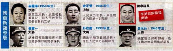 朝鮮決定授予玄永哲人民軍次帥稱(chēng)號(hào)