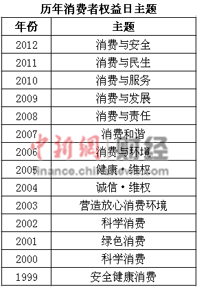 歷年消費者權(quán)益日主題